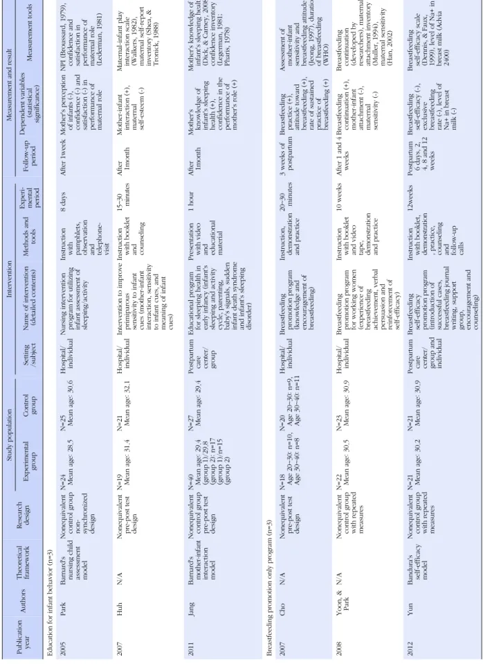 Table 3. Effectiveness and Information of Nursing Interventions for Maternal Adaptation (Continued)(N=18) Publication yearAuthorsTheoreticalframeworkResearchdesign