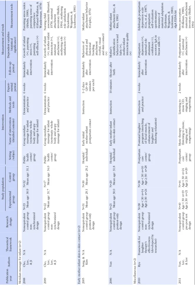 Table 3. Effectiveness and Information of Nursing Interventions for Maternal Adaptation (Continued)(N=18) Publication yearAuthorsTheoreticalframeworkResearchdesign