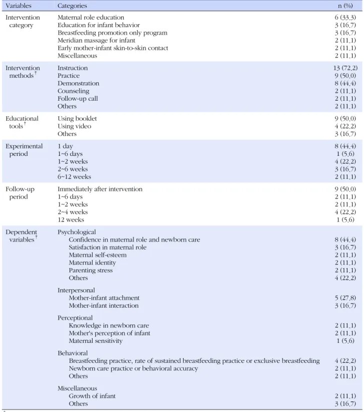 Table 2. Intervention and Dependent Variables  (N=18)
