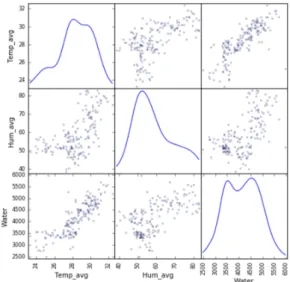 Fig. 1 Scatter plot of Average temperature, average  humidity and water usage.