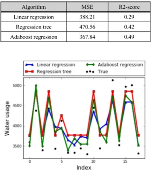 Fig. 3 Performance comparison of regression algorithms  for water usage prediction in pig farm.