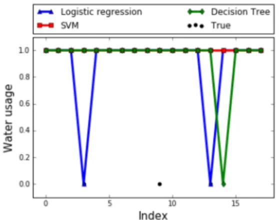 Fig. 4 Decision tree for water usage prediction in pig  farm.