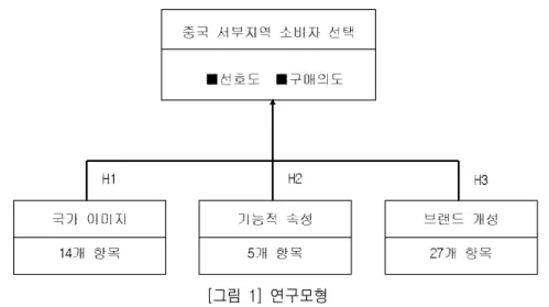 [그림  1]  연구모형      사실 지금까지의 국가이미지 연구는 대부분 제품의 속성과 같은 기능적 측면의 연구를 주 요 대상으로 한 것이었다. 즉, 기업이 국제화과정을 통해 세계 각국의 보다 많은 소비자들을 상대하게 됨에 따라 브랜드측면에서도 가시성이 중요하게 되었음에도 불구하고 Bilkey and Nes(1982)이후에 나타난 선행연구들은 주로 제품과 브랜드 평가에 있어 기능적인 측면을 강 조하여 왔다