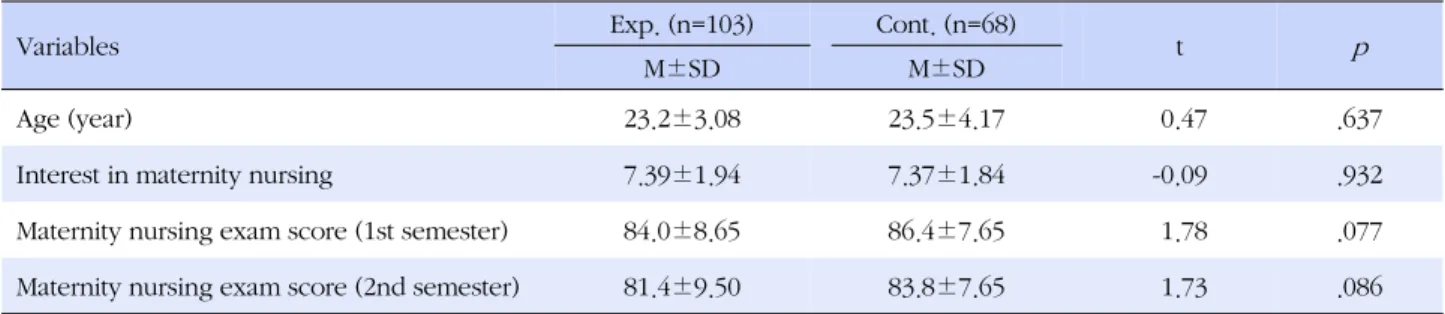 Table 1. General Characteristics (N=171)