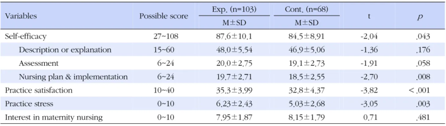 Table 2. Self-efficacy, Practice Satisfaction, Practice Stress, and Interest in Maternity Nursing  (N=171)