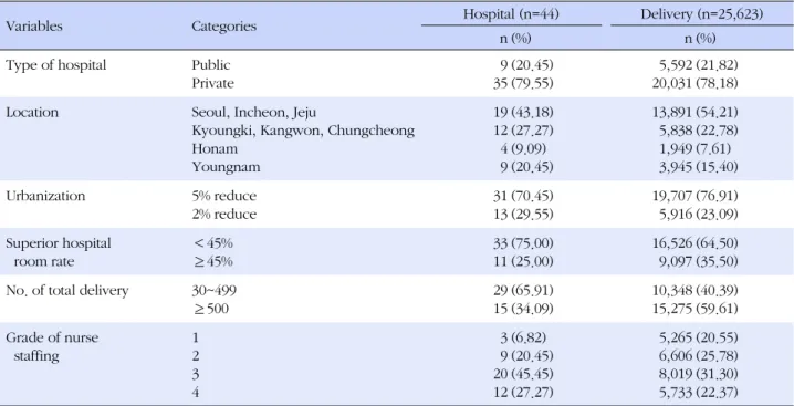 Table 1. General Characteristics of Data Set