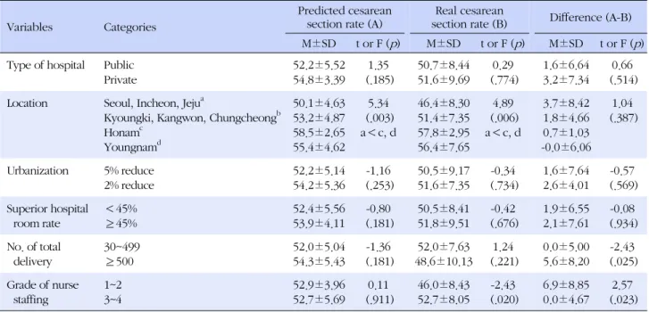 Table 2. Difference between Predicted Cesarean Section Rate and Real Cesarean Section Rate Variables Categories