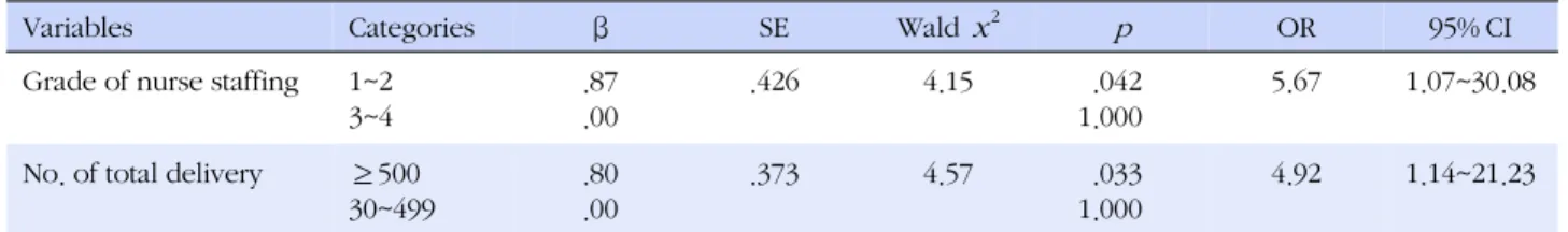 Table 4. Predictors for the Gap between Predicted Cesarean Section Rate and Real Cesarean Section Rate