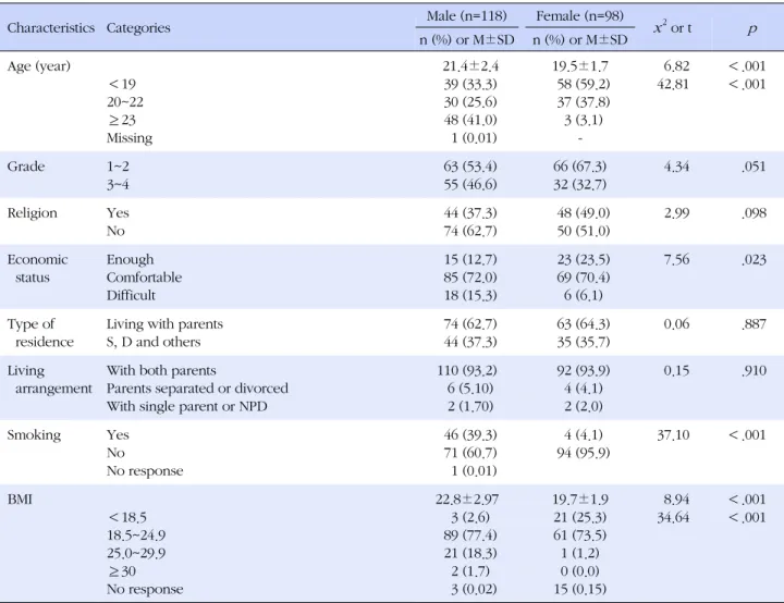 Table 1. General Characteristics by Gender (N=216)