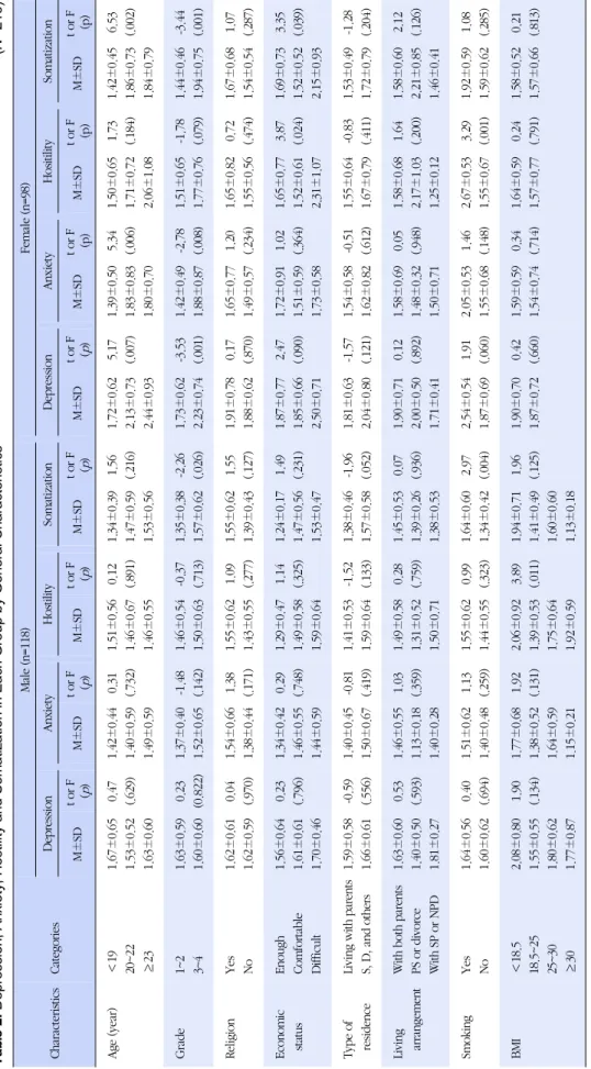 Table 2. Depression, Anxiety, Hostility and Somatization in Each Group by General Characteristics(N=216) Characteristics Categories