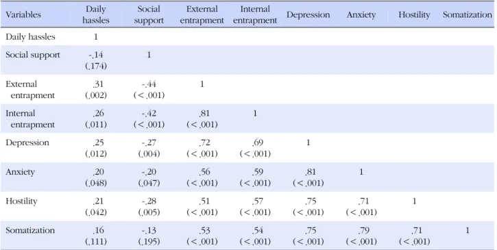 Table 5. Relationships of among the Study Variables in Female Group (N=98) Variables  Daily  hassles Social  support External  entrapment  Internal 