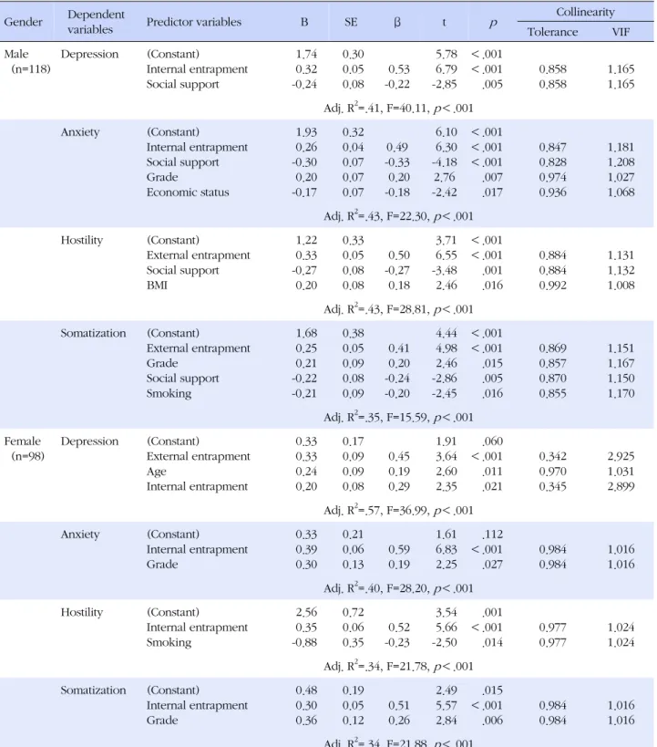 Table 6. Predictors of Depression, Anxiety, Hostility, and Somatization by Gender (N=216) Gender Dependent 