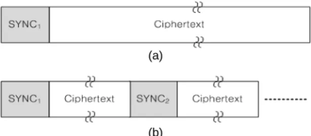 Fig. 1 Synchronization method in a secure communication
