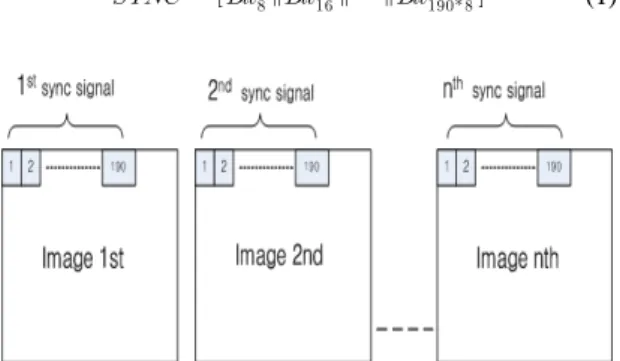 Fig. 5 Insertion procedure of a synchronization signal in  a raw image file (a) Synchronization signal (b) Original  image (c) Encrypted original image (d) Watermarked  image