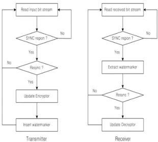 Fig. 7 Resynchronization method using watermarking