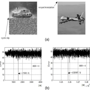 Fig. 8 Example of synchronization loss restoration by the  proposed resynchronization method using watermarking  (a) Decrypted image  (b) Error distribution