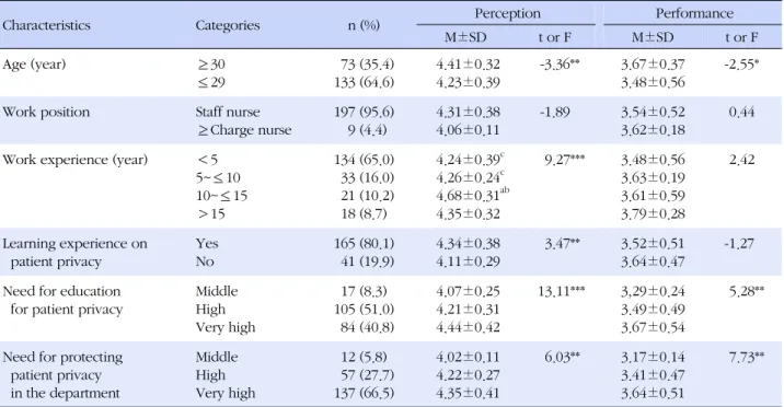 Table 1. Perception and Performance of Protecting Patient Privacy according to General Characteristics (N=206)