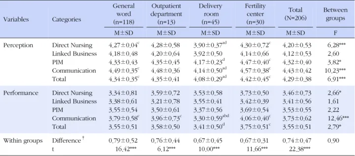 Table 2. Difference between Perception and Performance of Protecting Patient Privacy (N=206) Variables Categories General word (n=118) Outpatient department(n=13) Delivery room(n=45) Fertility center(n=30) Total (N=206) Betweengroups M±SD M±SD M±SD M±SD M±