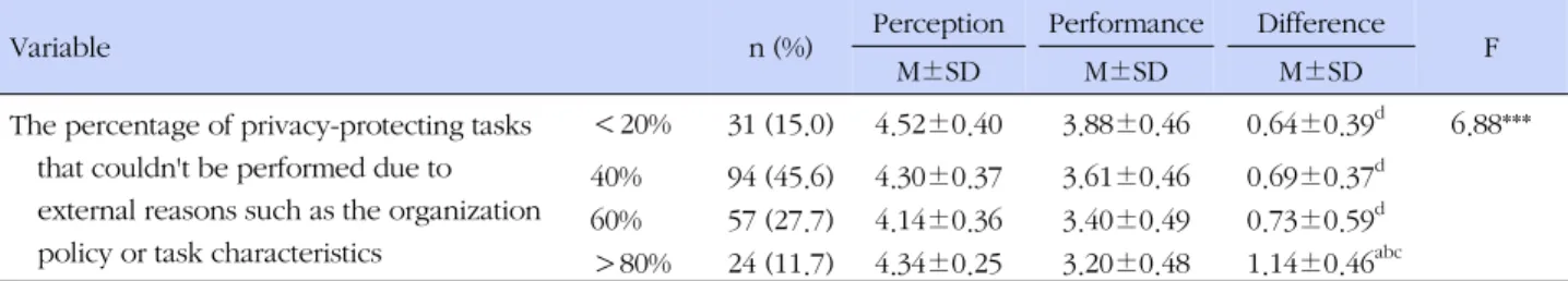Table 4. The Percentage of Privacy-protecting Tasks that couldn't be Performed due to External Reasons (N=206)