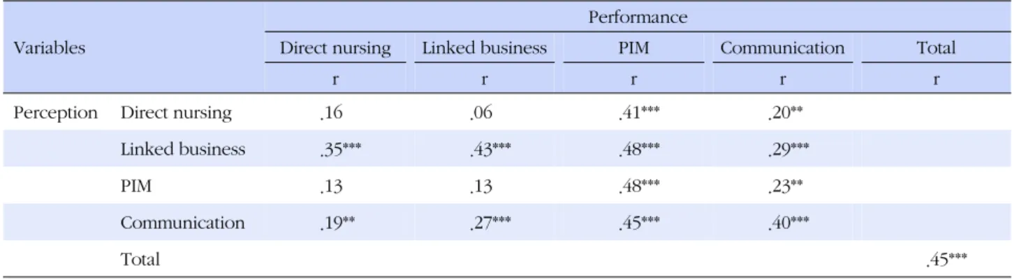 Table 5. Correlation between Perception and Performance of Protecting Patient Privacy (N=206) 