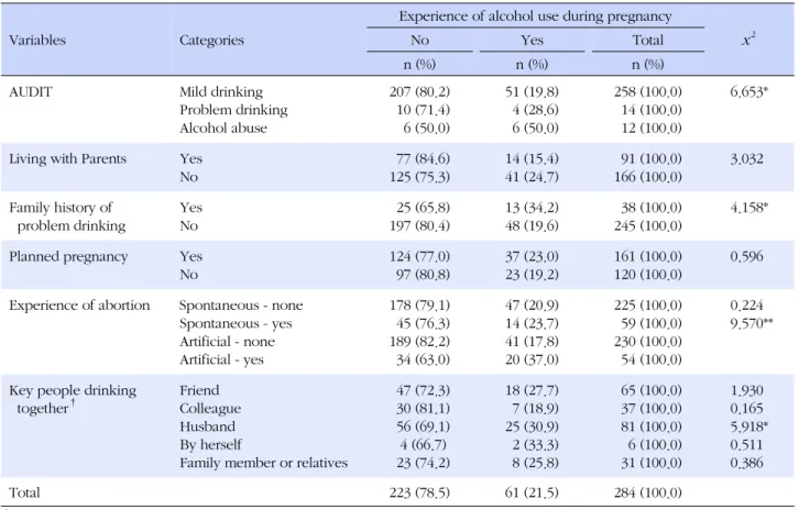 Table 2. Differences in Experience of Alcohol Use during Pregnancy according to Major Variables (N=284)