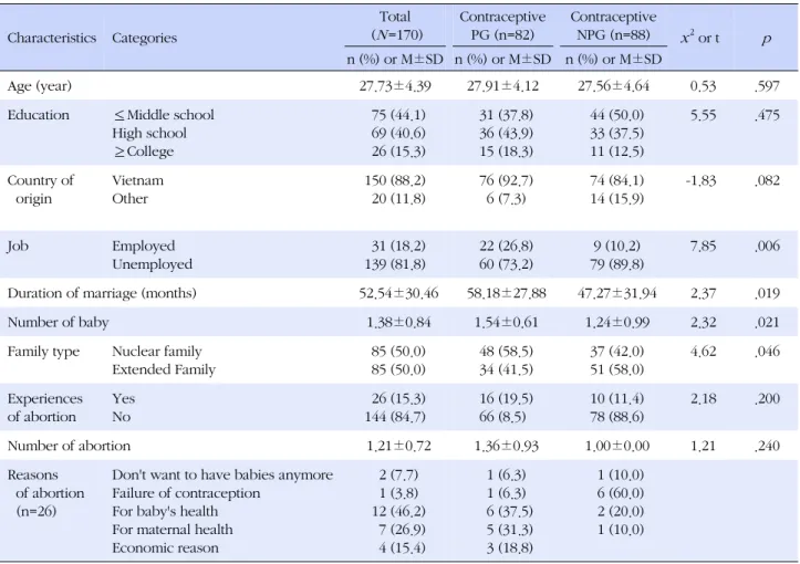 Table 1. General Characteristics of Subjects (N=170) Characteristics Categories Total(N =170) Contraceptive PG (n=82) ContraceptiveNPG (n=88) x 2  or t  p n (%) or M±SD n (%) or M±SD n (%) or M±SD Age (year) 27.73±4.39 27.91±4.12 27.56±4.64 0.53 .597