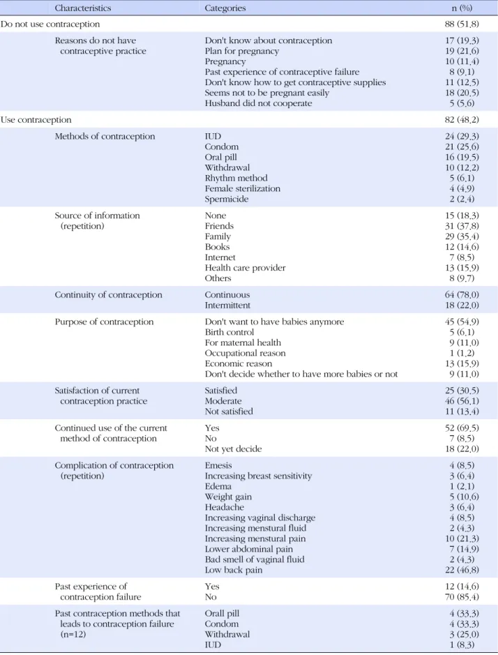 Table 2. Current Status of Contraception Practice among Subjects (N=170)