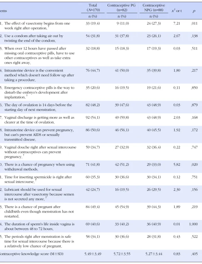 Table 3. Frequency of Correct Answer in Knowledge about Contraception Items (N=170) Items Total(N =170) Contraceptive PG(n=82) Contraceptive NPG (n=88) x 2  or t p n (%) n (%) n (%)