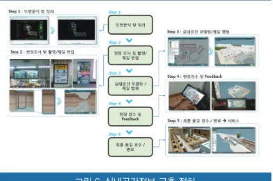 그림 6. 실내공간정보 구축 절차