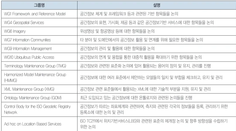 표 1. ISO TC211 표준기구 구성 그룹명 설명 WG1	Framework	and	Reference	Model 공간정보	체계	및	프레임워크	등과	관련된	기반	항목들을	논의 WG4	Geospatial	Services 공간정보의	표현,	가시화,	제공	등과	같은	공간정보기반	서비스에	대한	항목들을	논의 WG6	Imagery 위성영상	및	항공영상	등에	대한	항목들을	논의 WG7	Information	Communities 타	분야	및	도메인에서의	공간정보	활용