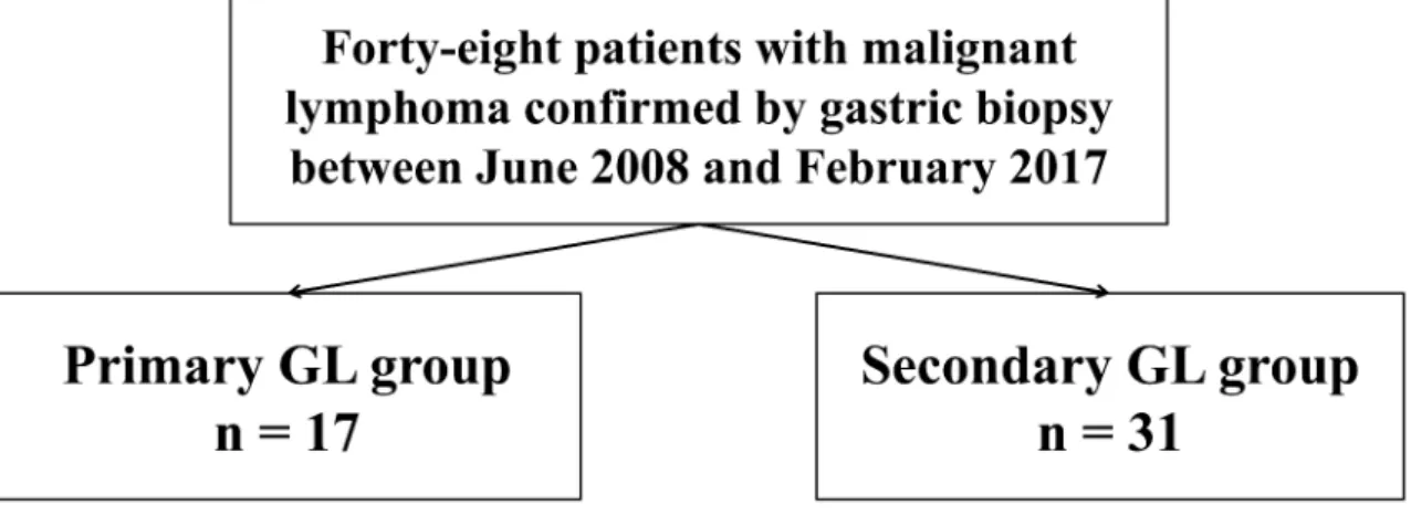 Fig. 1. Flow chart of patients (Abbreviation. GL, gastric lymphoma).