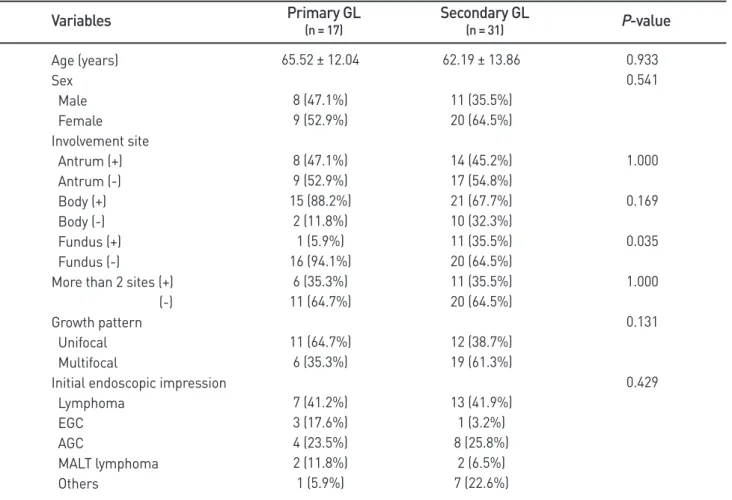 Table 1. Baseline and endoscopic characteristics of patients diagnosed with primary and secondary gastric lymphoma 