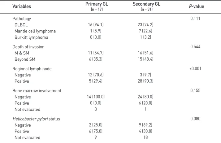 Table 2. Clinical and pathologic characteristics of patients according to the primary and secondary gastric lymphoma 