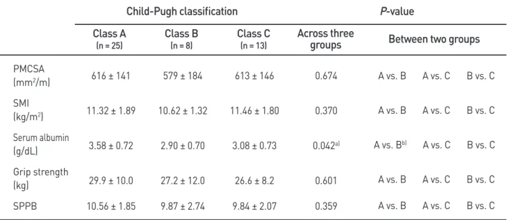 Table 3. Comparison of factors according to liver cirrhosis severity