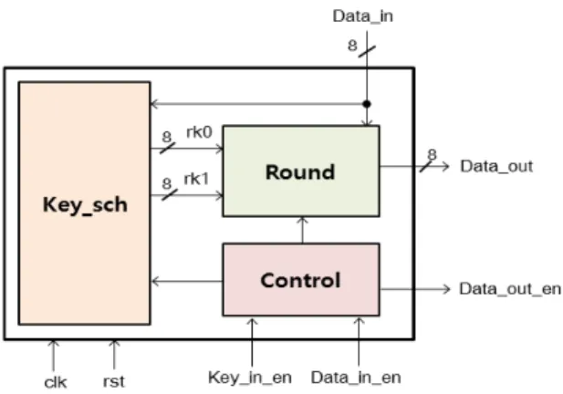 Fig. 2 LEA-128 round block implemented with 8-bit  data-path