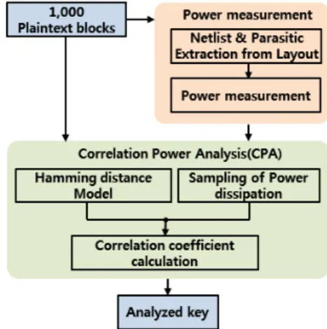 Fig. 4 Layout of LEA-128 encryption processor Fig. 3 Simulation result of LEA encryption processor