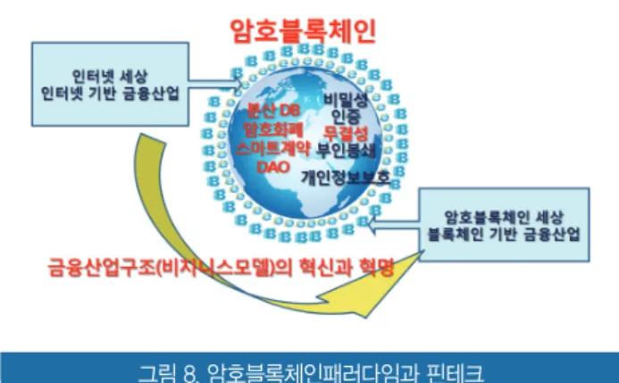 그림 8. 암호블록체인패러다임과 핀테크