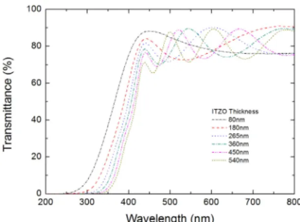 Fig. 2 Optical transmission spectra of the ITZO thin  films with various thickness