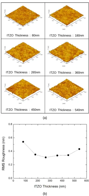 Fig. 4 Average transmittance and figure of merit of the  ITZO thin films with various thickness in wavelength  ranges of 450-600 nm and 400-800 nm 그림 5 (a) 와 (b) 에 AFM 으로 관찰한 두께에 따른  ITZO 박막의 3차원 표면형상과 표면 거칠기를 각각 나 타내었다
