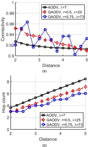 Fig. 5 Required node density to achieve the connectivity  of 0.9: (a) connectivity, (b) hop count.