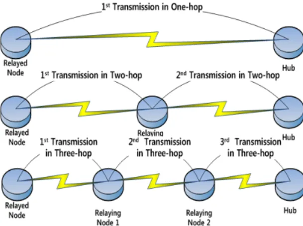 Fig. 1 One-hop, two-hop, and three-hop transmissions