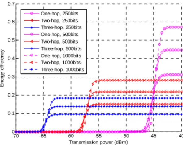 Fig. 2 Data success rate of multi-hop transmissions  with varying the length of data payload  