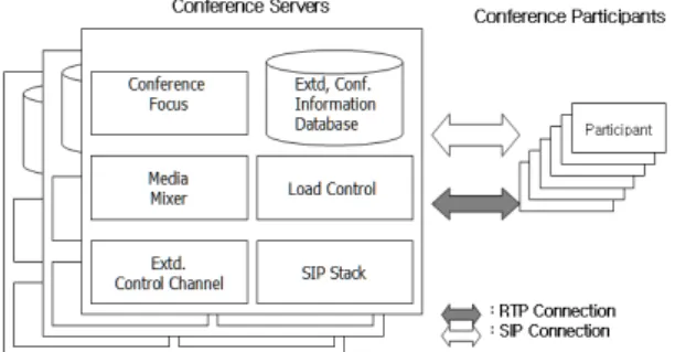 Fig. 2 Architecture of Conference Server using Extended  Control Channel Framework 