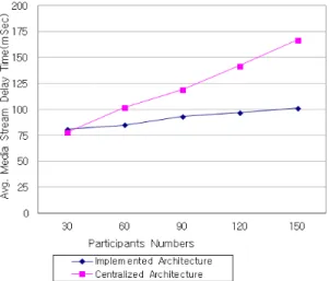 Fig. 7 Average Media Stream Delay Time (Max. Load  Level=150)  그림 7에서 처음에는 컨퍼런스 서버 한 개로 동작하 다가 점차 참가자 수가 증가하여 최대 부하 레벨을 넘 으면 새로운 컨퍼런스 서버가 추가되는 식으로 동작한 다