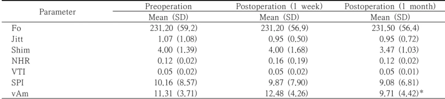 Table 2. The change of voice parameters before, 1 weeks and 1 months after tonsillectomy and adenoidectomy 