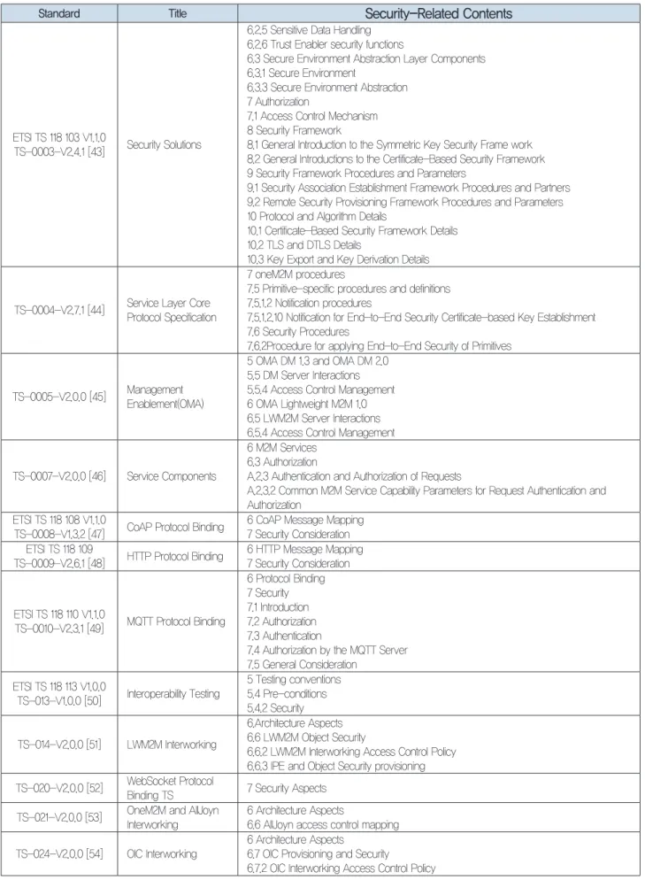 표 4. ETSI 및 OneM2M의 IoT 보안 관련 표준 (2/2)