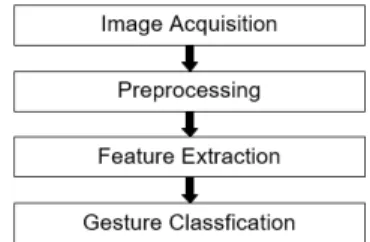 Fig. 1 Structure of gesture recognition system
