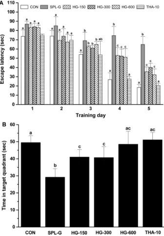 Figure 4. Effect of HLJG0701 on the increasing brain-derived neurotrophic factor (BDNF) content in murine brain tissues.