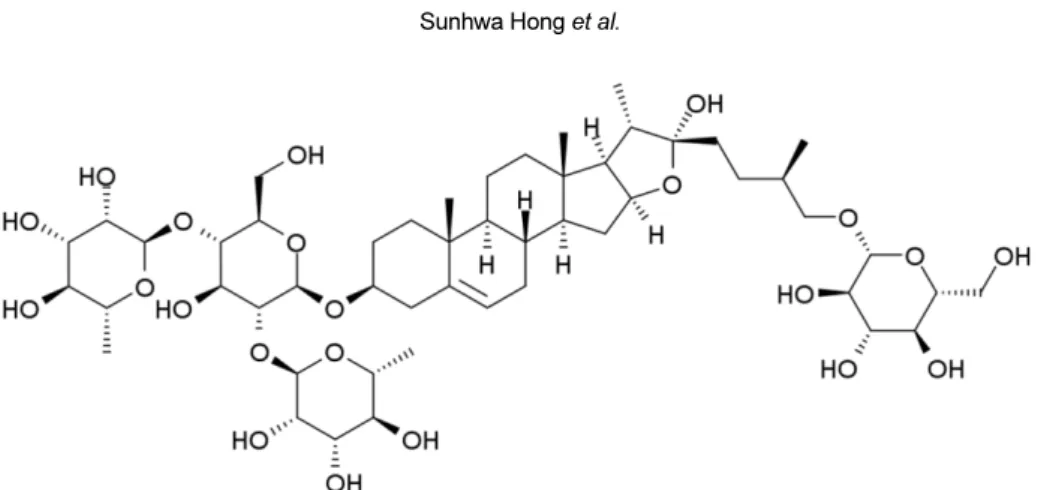 Figure 1. Structures of protodioscin extracted from the fruits of Tribulus terrestris