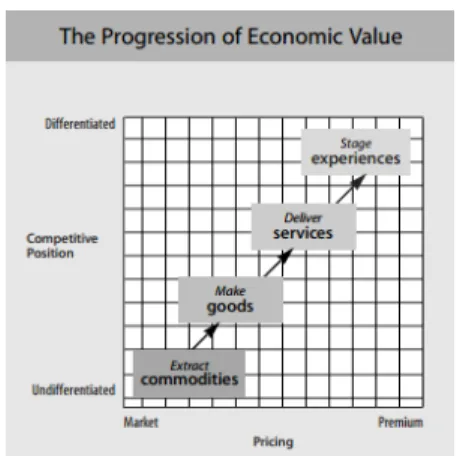 Fig. 1 The Progression of Economic Vlaue 소비자 가치는 사용자가 자신의 목적을 달성하고자  하는 요구로 정의[3]되며, 개인적인 특성과 경험에 따라   다양하게 나타난다